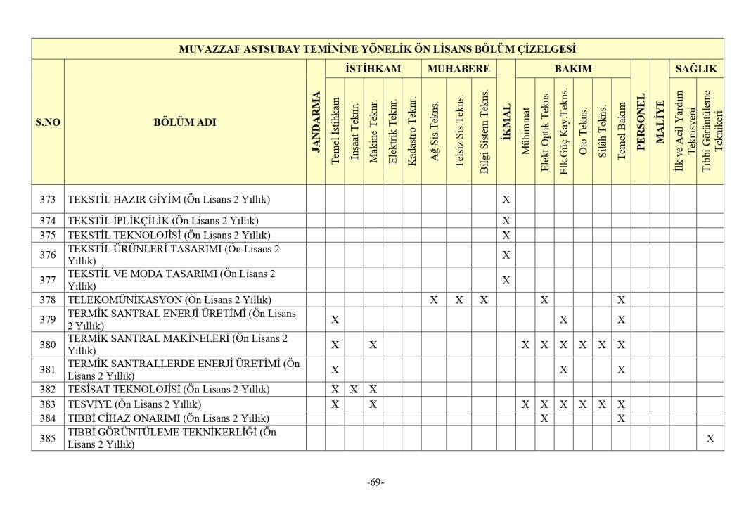 Jandarma 3395 astsubay alımı mezuniyet şartı 9